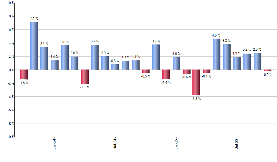 IGF monthly returns chart
