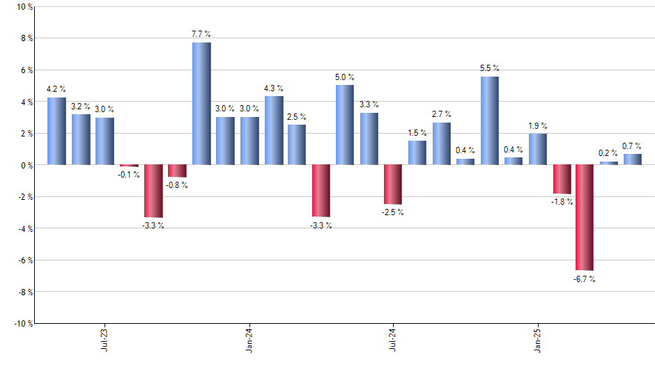 FXF monthly returns chart