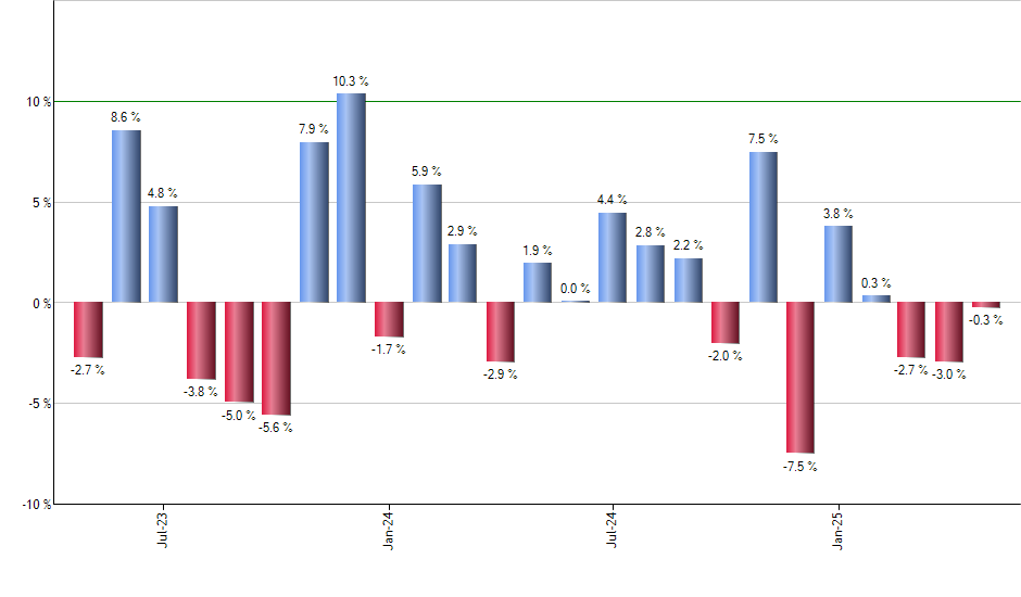 VGSH monthly returns chart