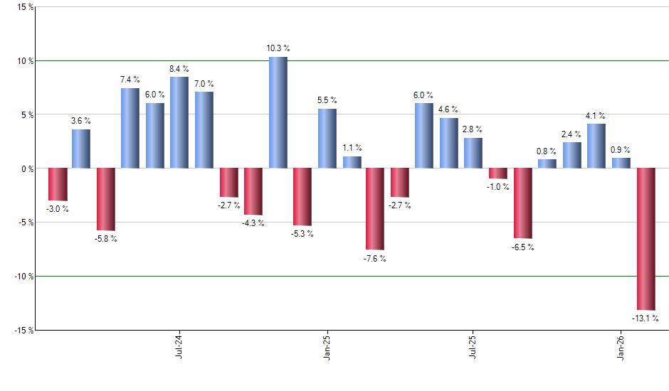 BX monthly returns chart