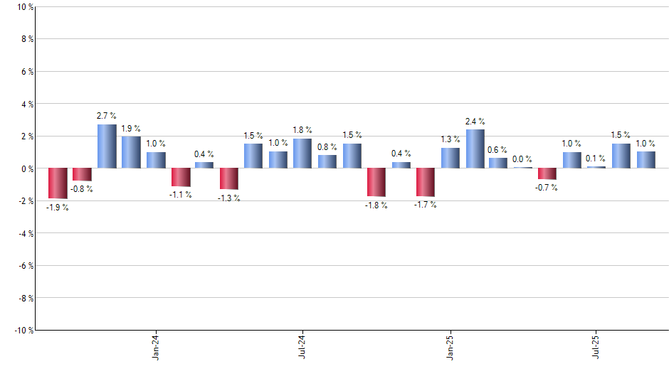 BLOK monthly returns chart