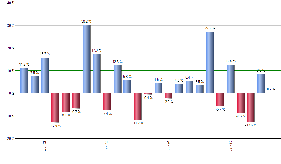 TBG monthly returns chart