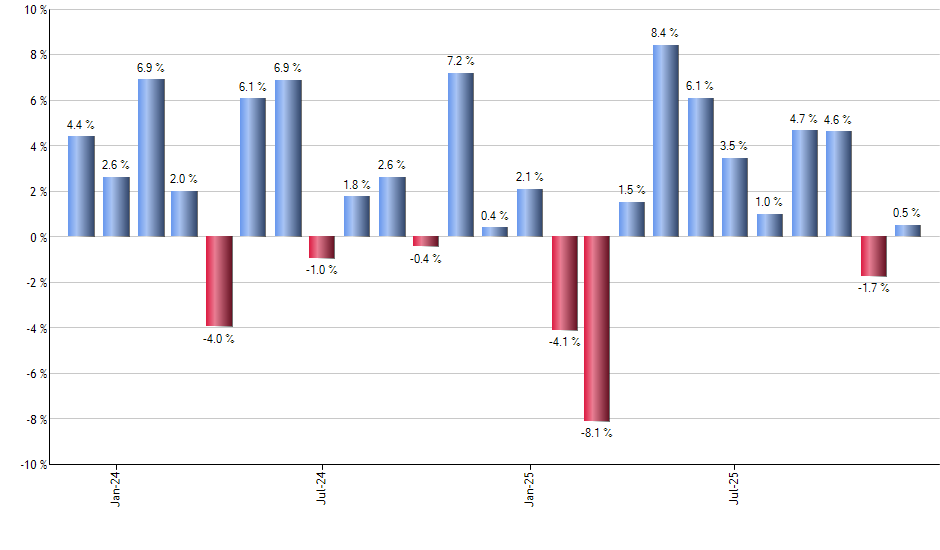 EMXC monthly returns chart