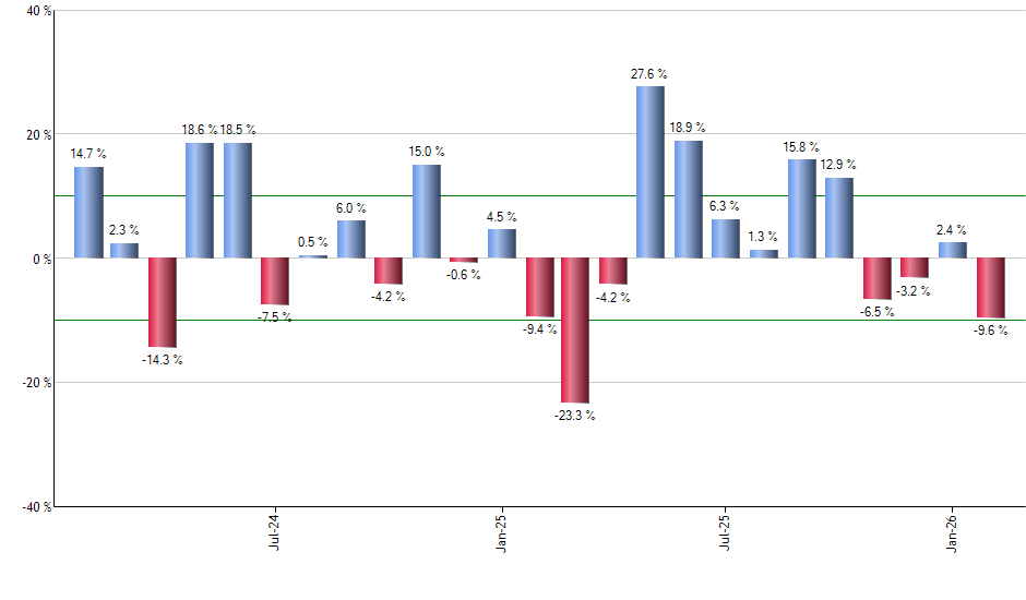 GEM monthly returns chart