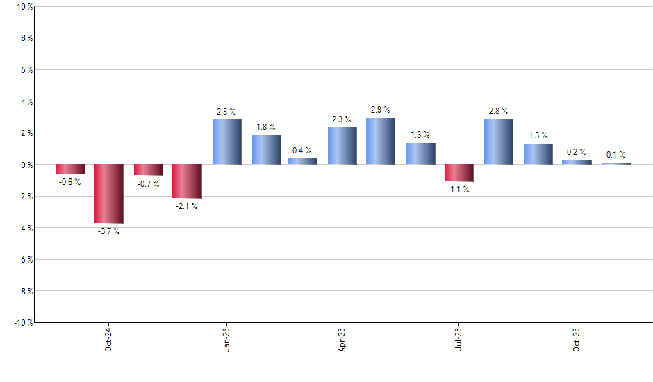MSFU monthly returns chart