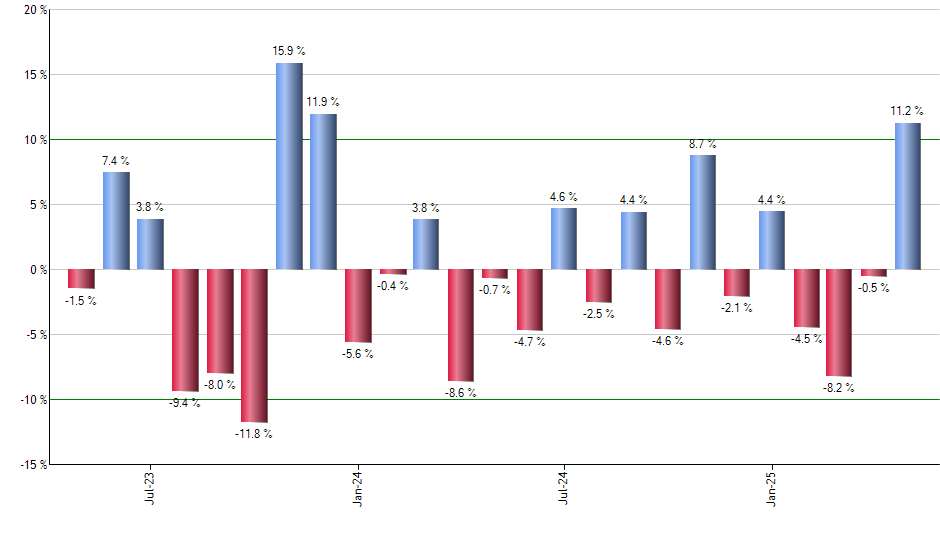 SCZ monthly returns chart
