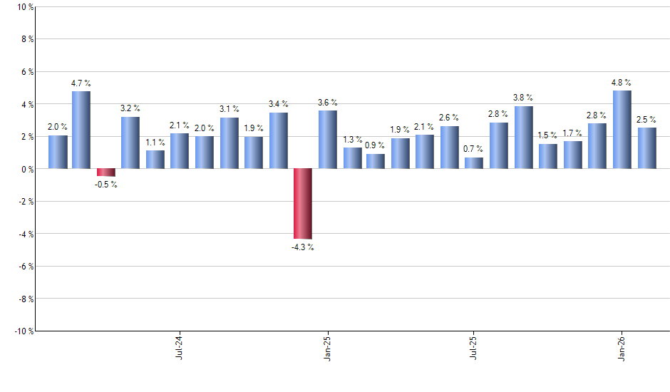 PGJ monthly returns chart