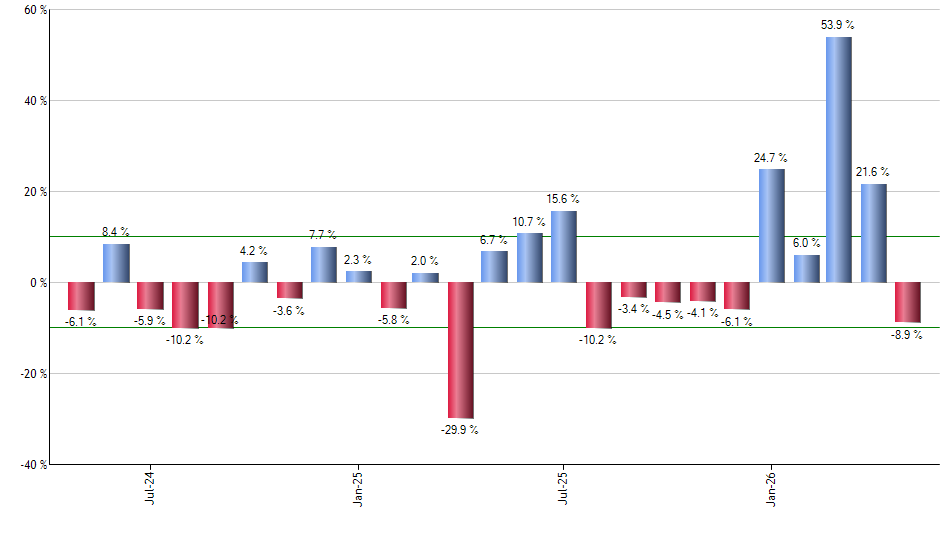 WELL monthly returns chart