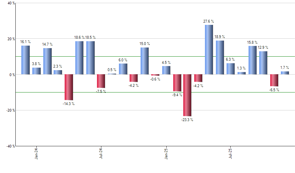 EWH monthly returns chart