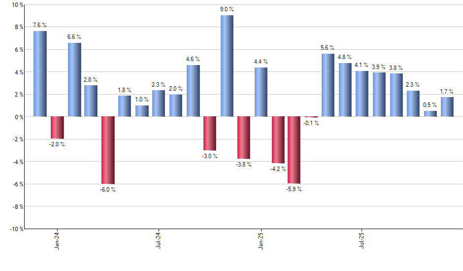 ROM monthly returns chart