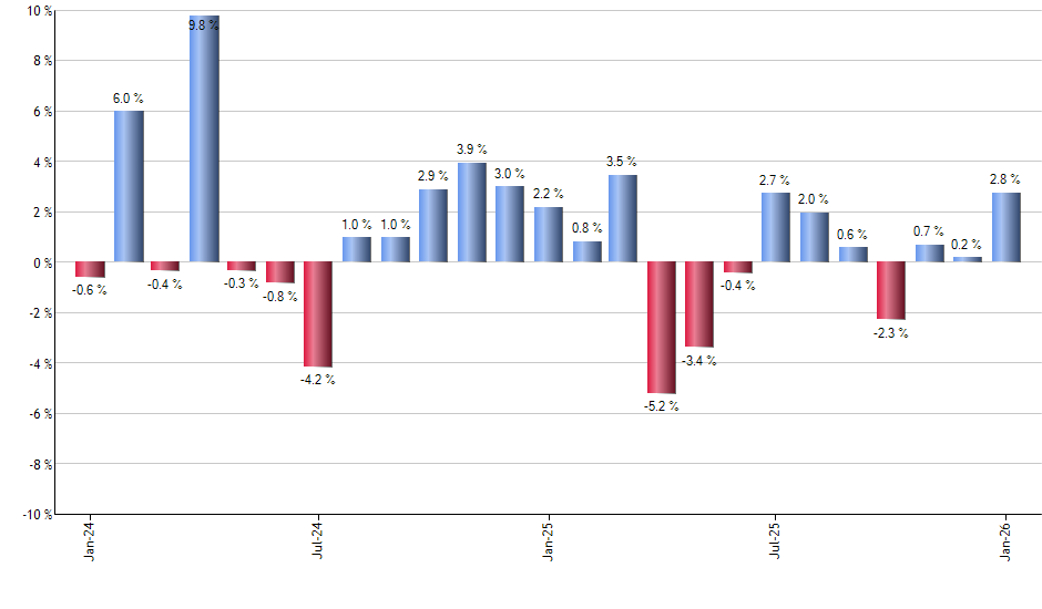 RTX monthly returns chart