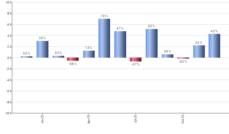 PIO monthly returns chart