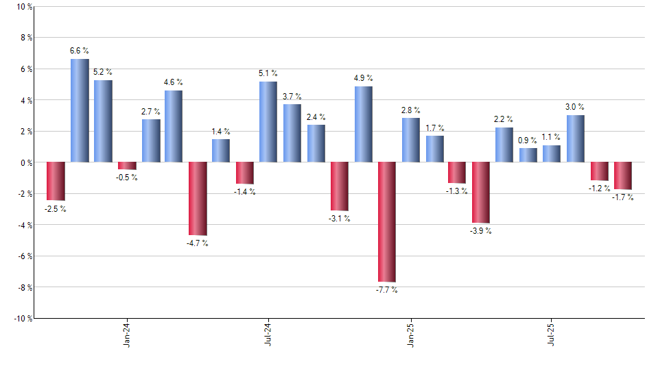 IEV monthly returns chart