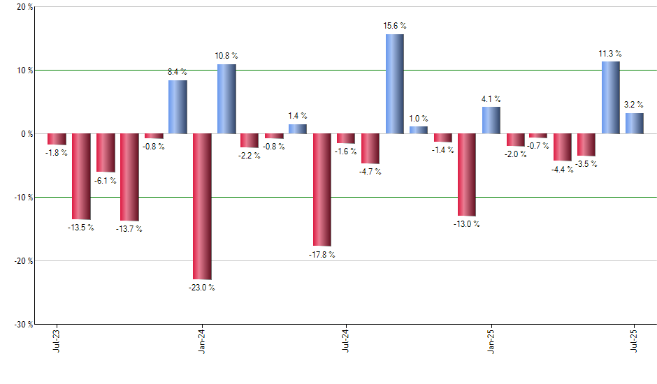 ABT monthly returns chart