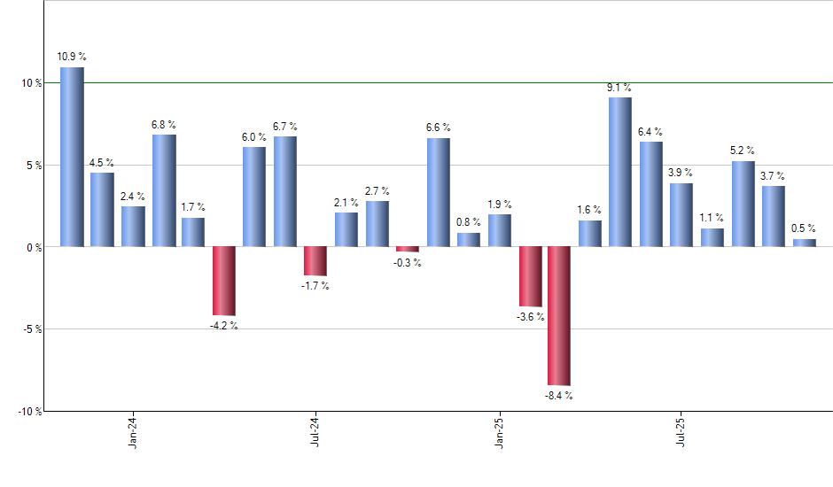 CPER monthly returns chart