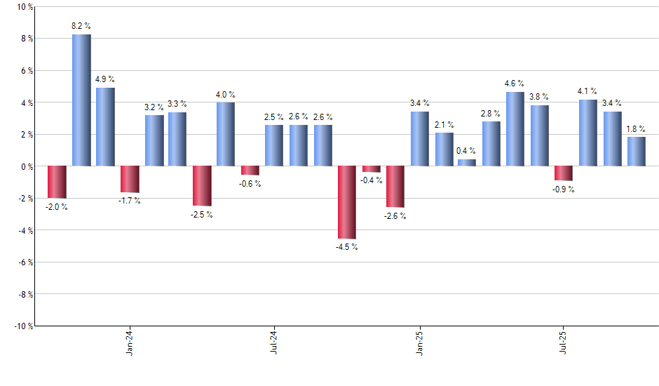 DBB monthly returns chart