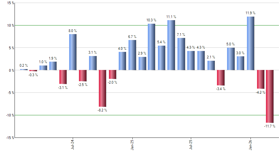 IDHQ monthly returns chart