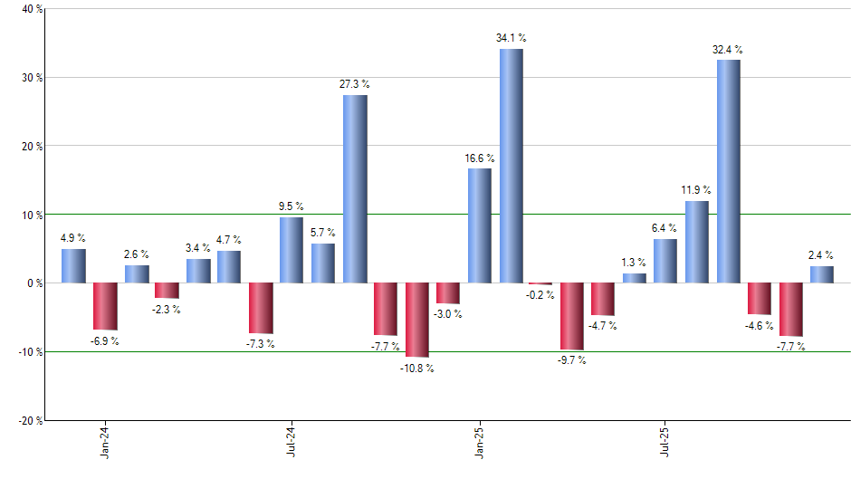 SPYG monthly returns chart