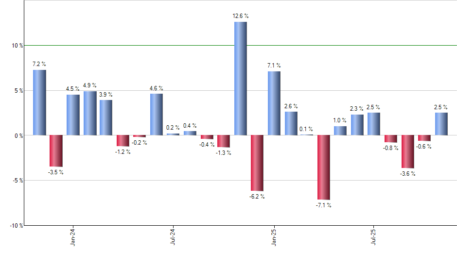 IYW monthly returns chart
