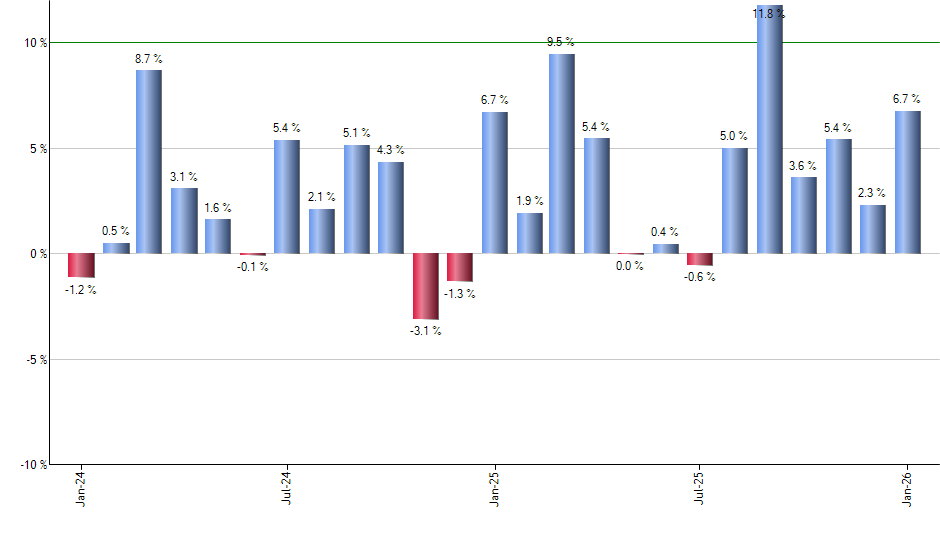 XYZ monthly returns chart