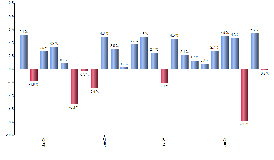 PFFV monthly returns chart