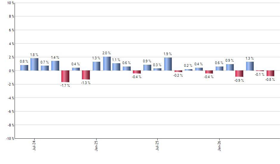DYY monthly returns chart