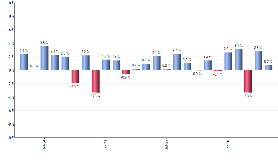 EEMO monthly returns chart