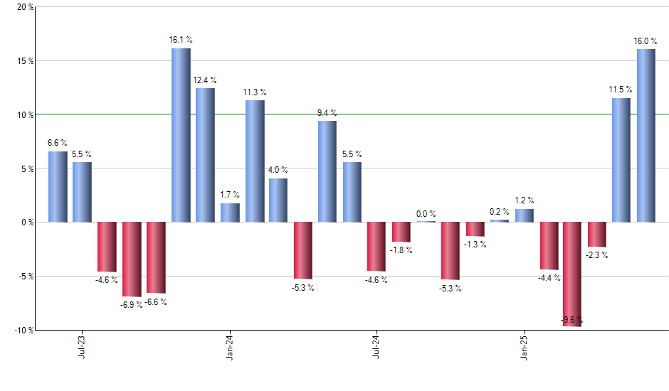 USRT monthly returns chart