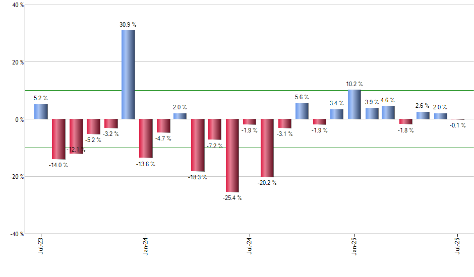 PFIX monthly returns chart