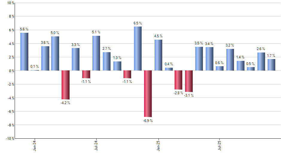 VRTX monthly returns chart