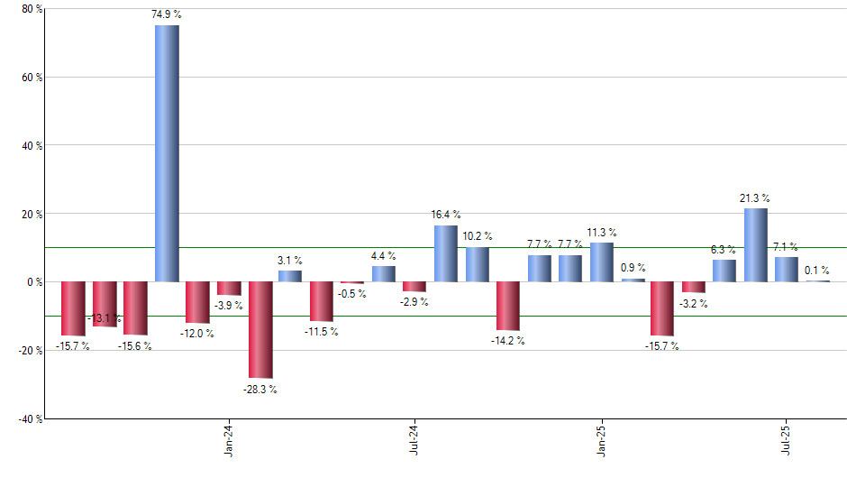 NKE monthly returns chart