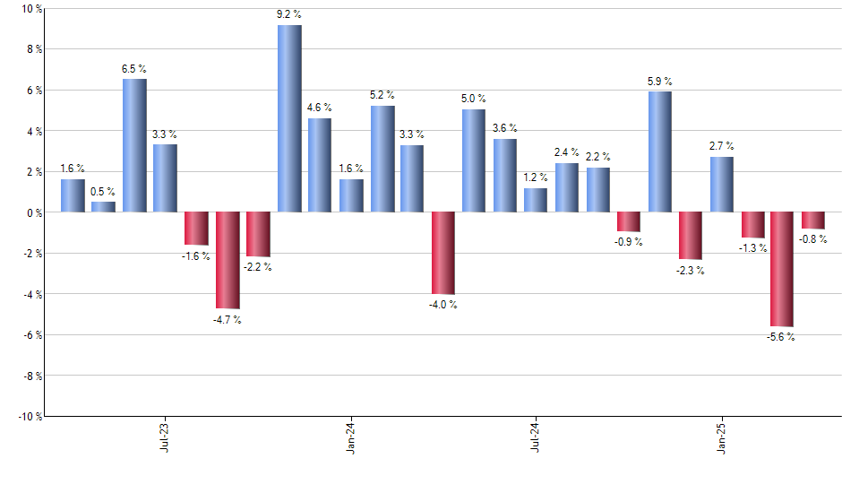 SYY monthly returns chart