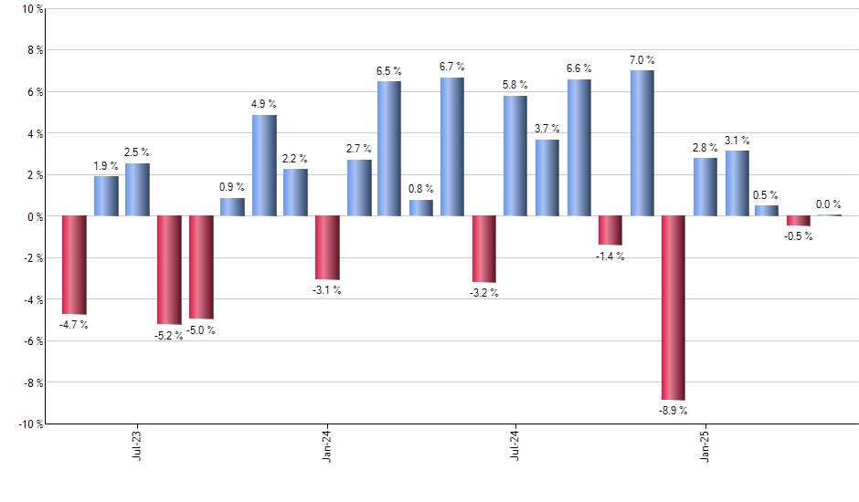 VIXM monthly returns chart