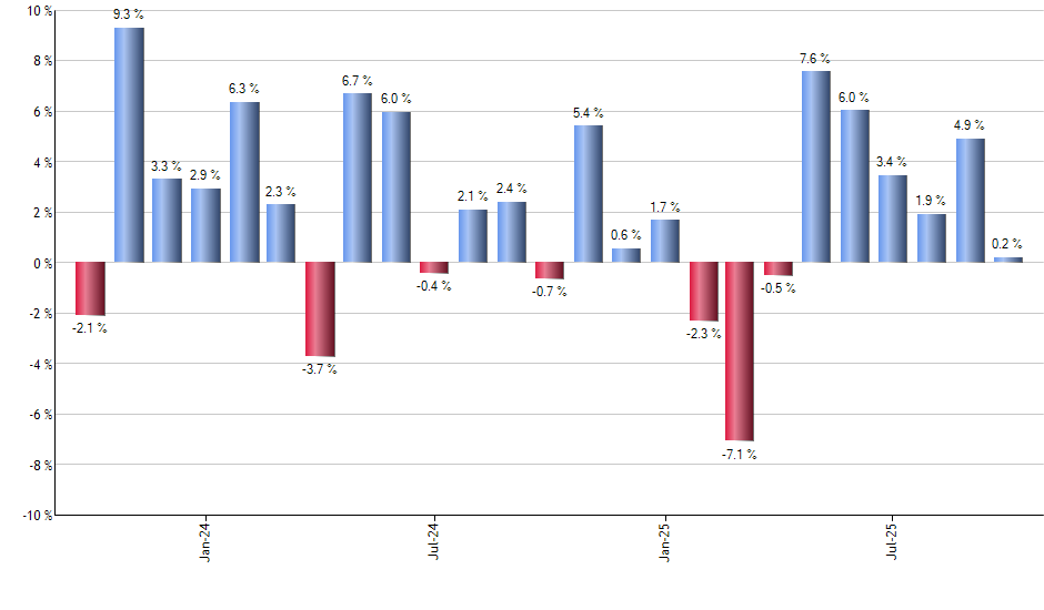URA monthly returns chart
