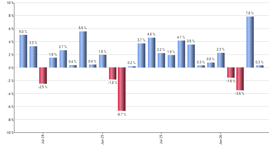 BFEB monthly returns chart
