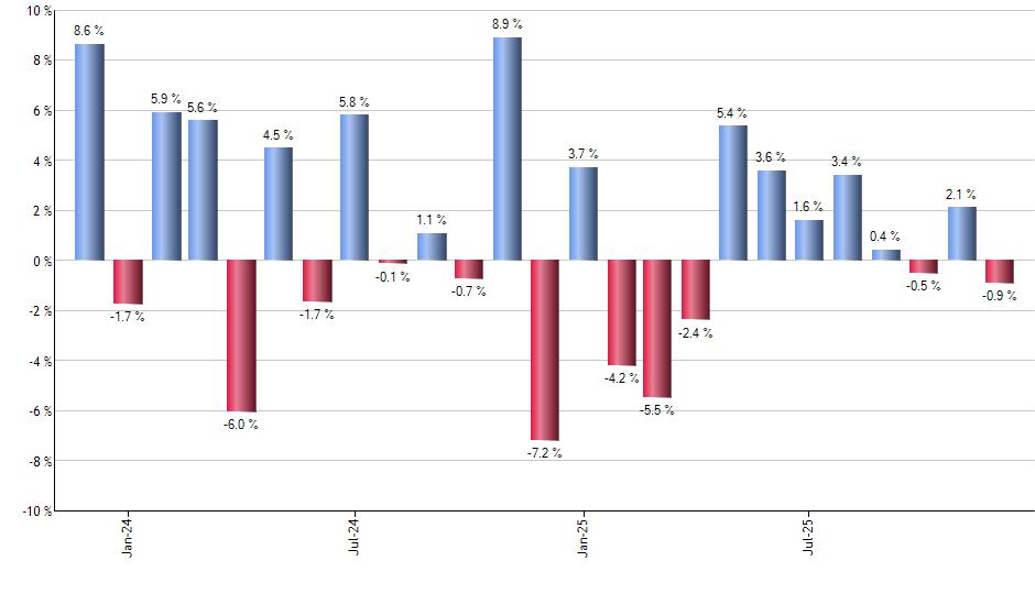 IMCB monthly returns chart