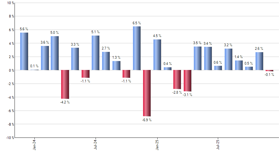 FNV monthly returns chart