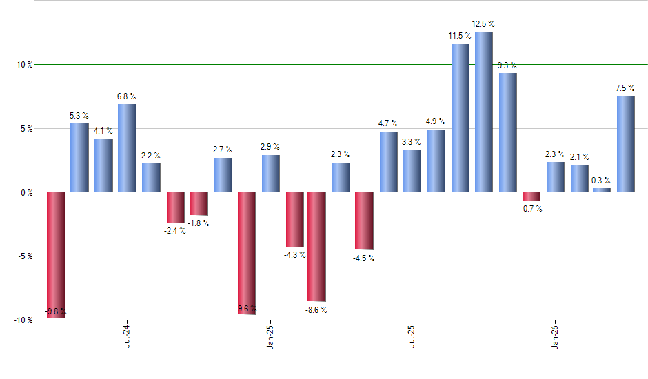 SPMD monthly returns chart