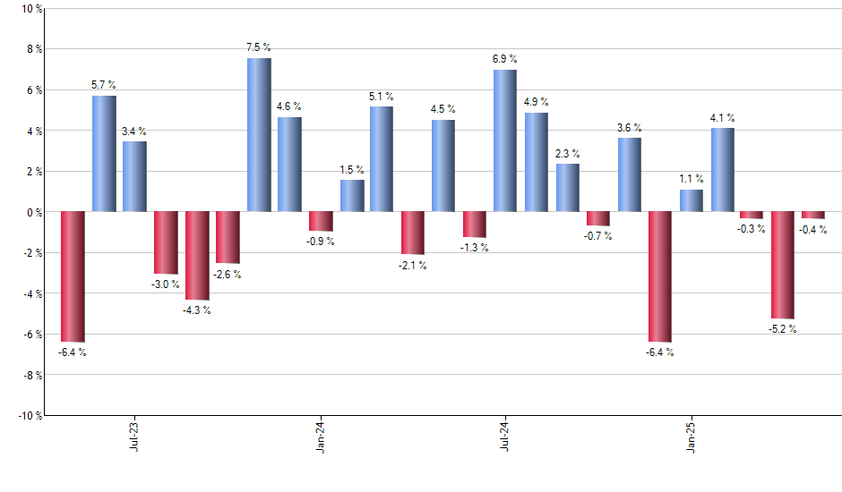 KSA monthly returns chart