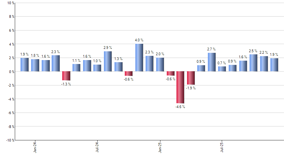 SCHV monthly returns chart