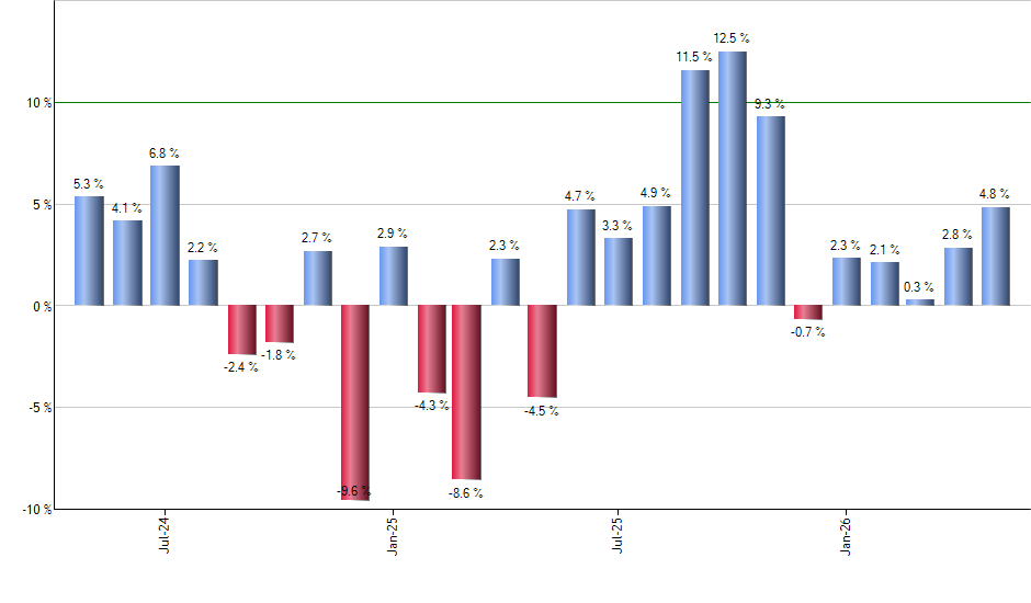 CORN monthly returns chart