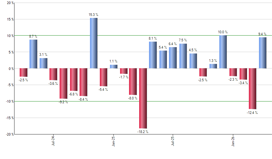 SIL monthly returns chart