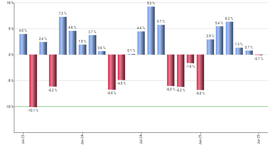 QLTA monthly returns chart