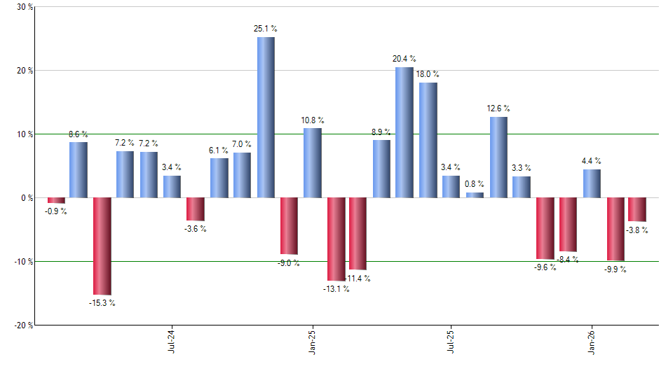 IAGG monthly returns chart