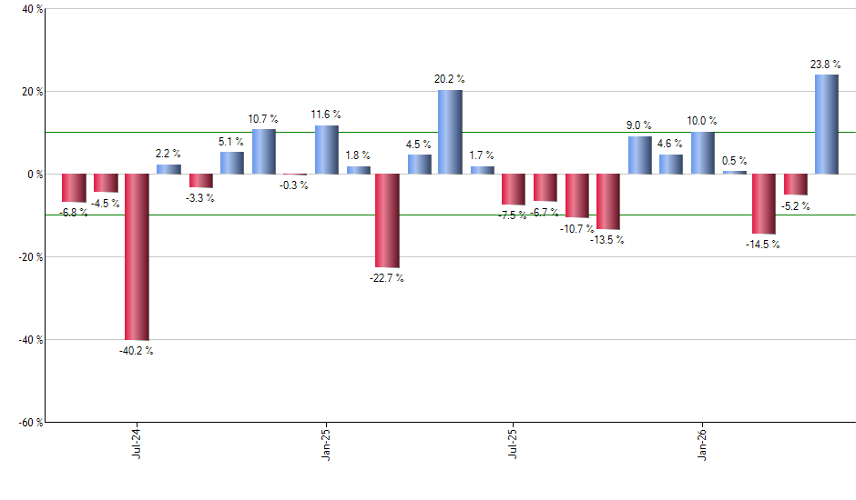 SBUX monthly returns chart