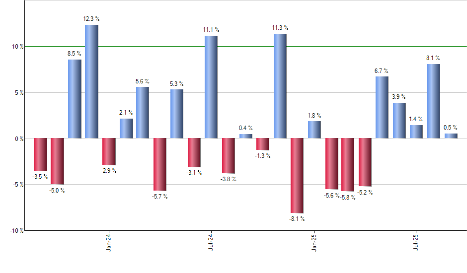 LDRS monthly returns chart