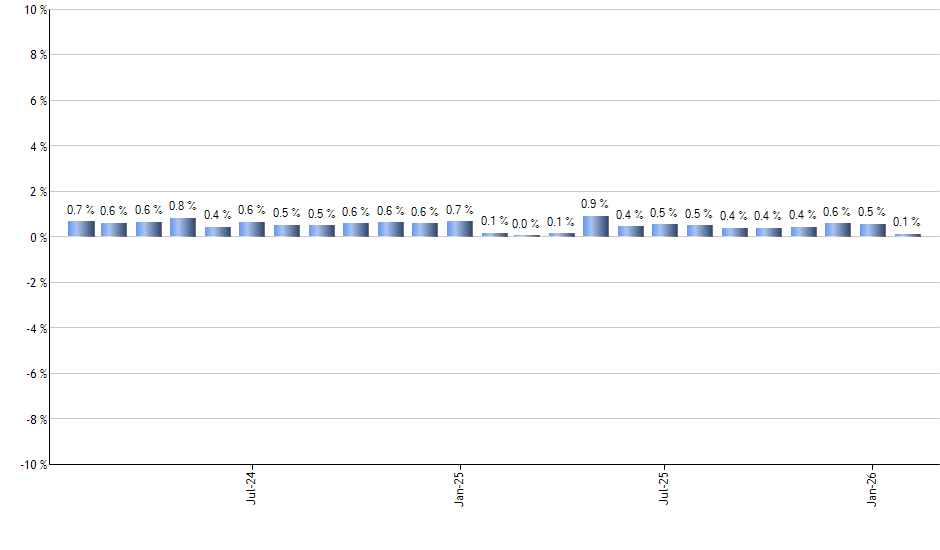 DBEU monthly returns chart