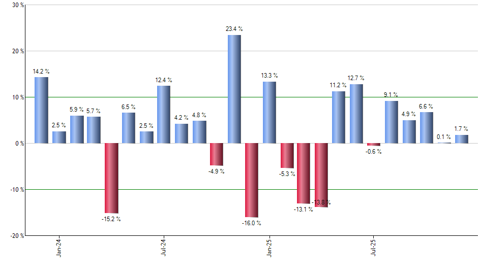 BUG monthly returns chart