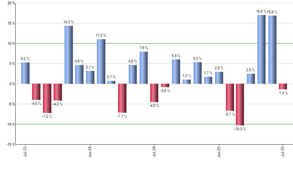 PNQI monthly returns chart