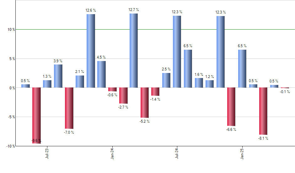 DRSK monthly returns chart
